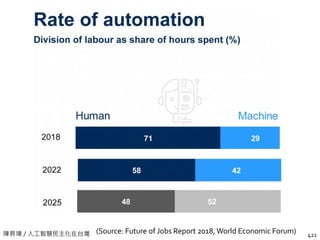 陳昇瑋 / 人工智慧民主化在台灣 421
(Source: Future of Jobs Report 2018, World Economic Forum)
 