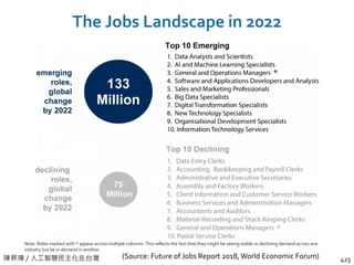 陳昇瑋 / 人工智慧民主化在台灣
The Jobs Landscape in 2022
423(Source: Future of Jobs Report 2018,World Economic Forum)
Note: Roles marked with * appear across multiple columns. This reflects the fact that they might be seeing stable or declining demand across one
industry but be in demand in another.
*
*
 
