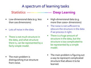 A spectrum of learning tasks
• Low-dimensional data (e.g. less
than 100 dimensions)
• Lots of noise in the data
• There is not much structure in
the data, and what structure
there is, can be represented by a
fairly simple model.
• The main problem is
distinguishing true structure
from noise.
• High-dimensional data (e.g.
more than 1000+ dimensions)
• The noise is not sufficient to
obscure the structure in the data
if we process it right.
• There is a huge amount of
structure in the data, but the
structure is too complicated to
be represented by a simple
model.
• The main problem is figuring out
a way to represent complicated
structure that allows it to be
learned.
Statistics --------------------- Deep Learning
 