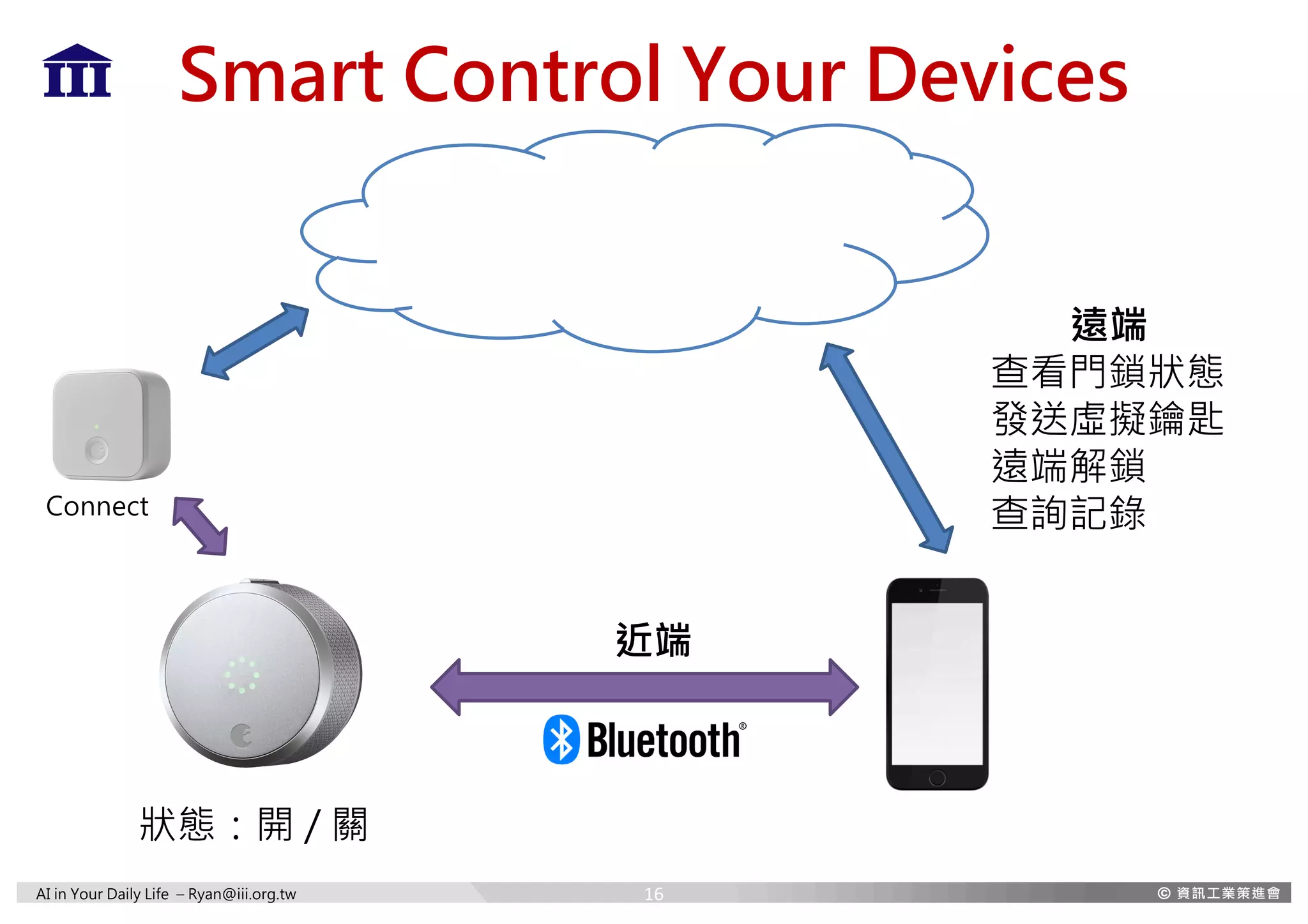 AI in Your Daily Life – Ryan@iii.org.tw
Smart Control Your Devices
狀態：開 / 關
Connect
近端
遠端
查看門鎖狀態
發送虛擬鑰匙
遠端解鎖
查詢記錄
16
 