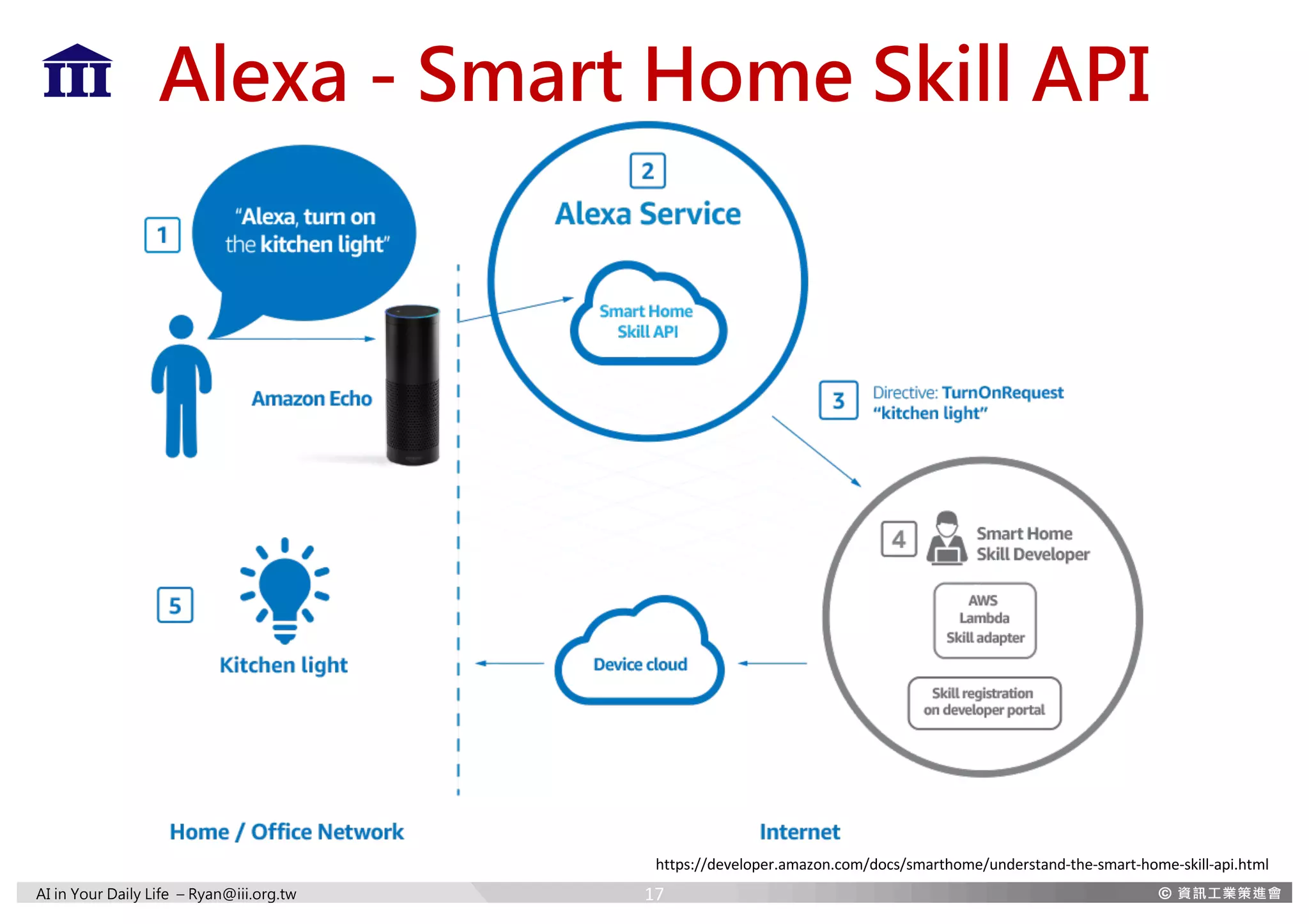 AI in Your Daily Life – Ryan@iii.org.tw
Alexa - Smart Home Skill API
https://developer.amazon.com/docs/smarthome/understand-the-smart-home-skill-api.html
17
 