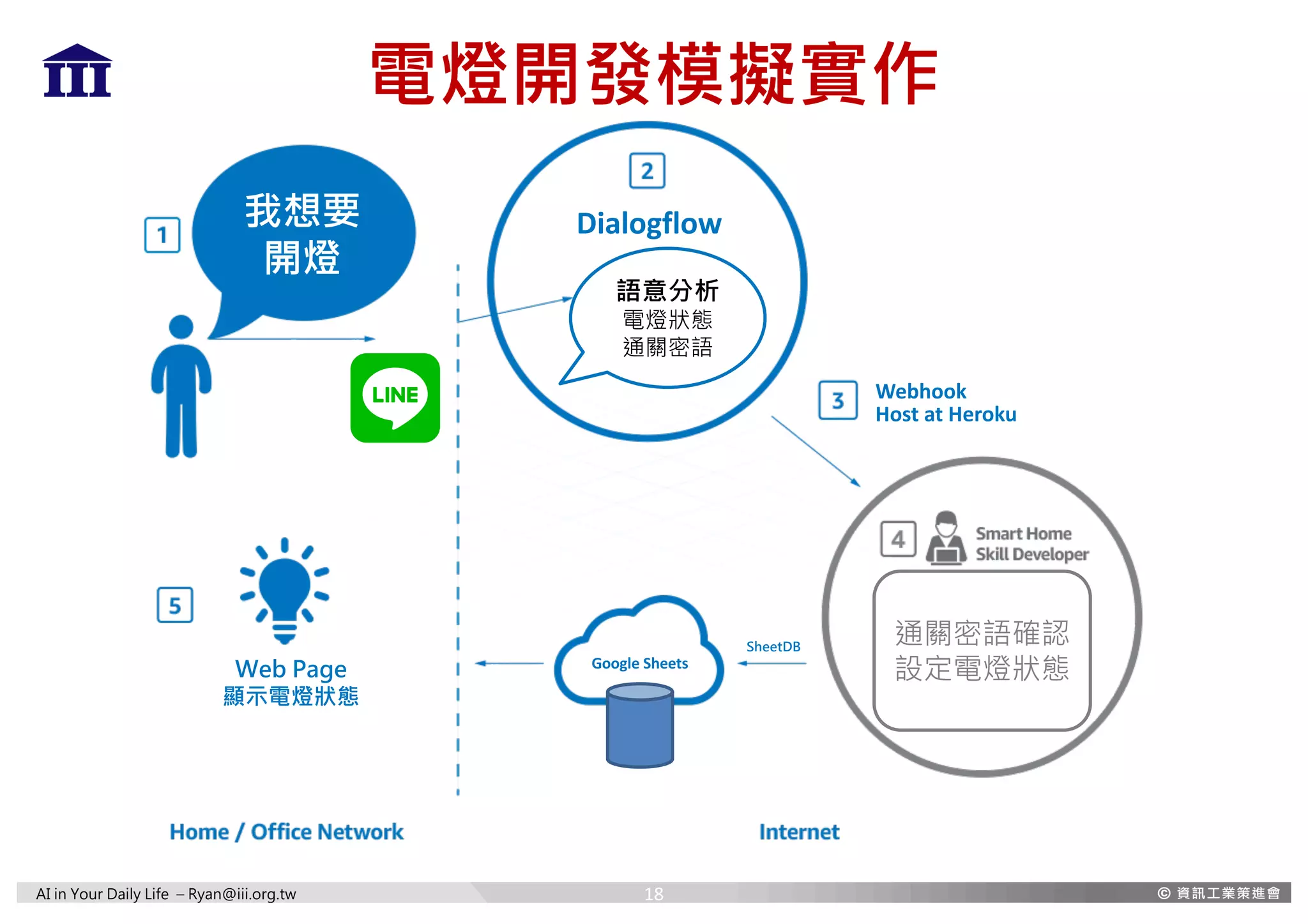 AI in Your Daily Life – Ryan@iii.org.tw
電燈開發模擬實作
我想要
開燈
Dialogflow
語意分析
電燈狀態
通關密語
Webhook
Host	at	Heroku
通關密語確認
設定電燈狀態Google	Sheets
Web Page
顯示電燈狀態
SheetDB
18
 