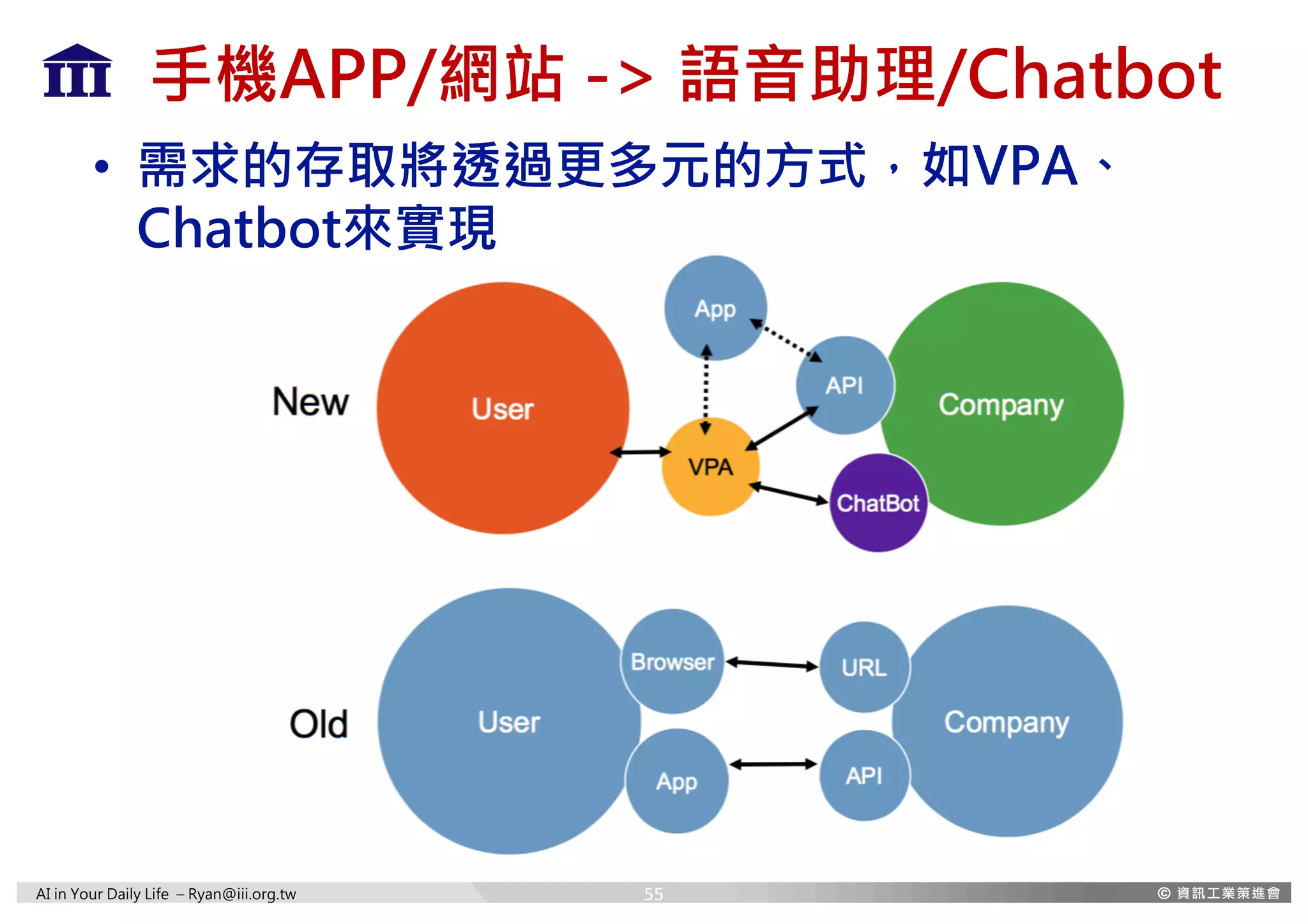 AI in Your Daily Life – Ryan@iii.org.tw
手機APP/網站 -> 語音助理/Chatbot
• 需求的存取將透過更多元的方式，如VPA、
Chatbot來實現
55
 