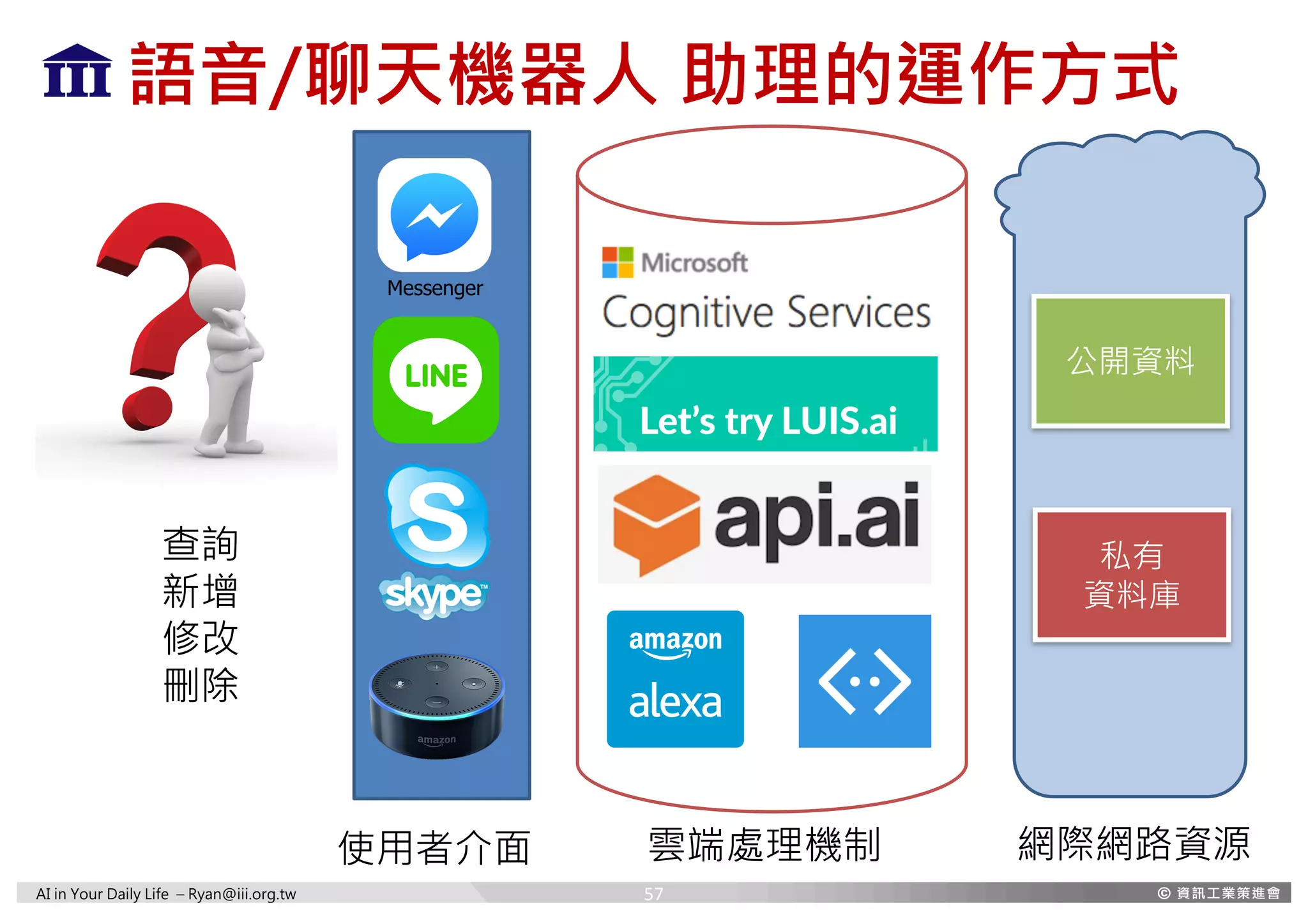 AI in Your Daily Life – Ryan@iii.org.tw
語音/聊天機器人 助理的運作方式
查詢
新增
修改
刪除
網際網路資源
公開資料
私有
資料庫
使用者介面 雲端處理機制
57
 