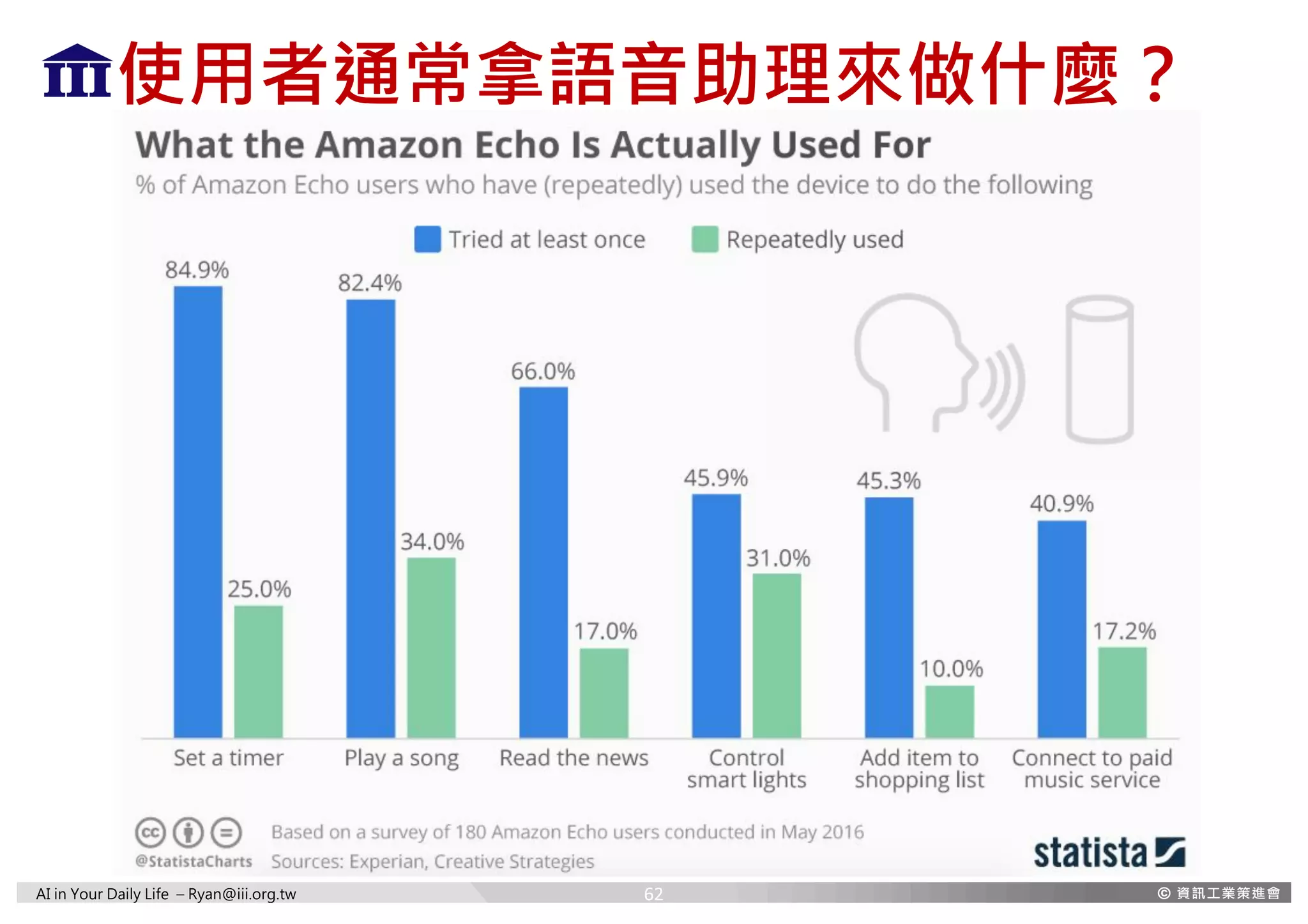 AI in Your Daily Life – Ryan@iii.org.tw
使用者通常拿語音助理來做什麼？
62
 