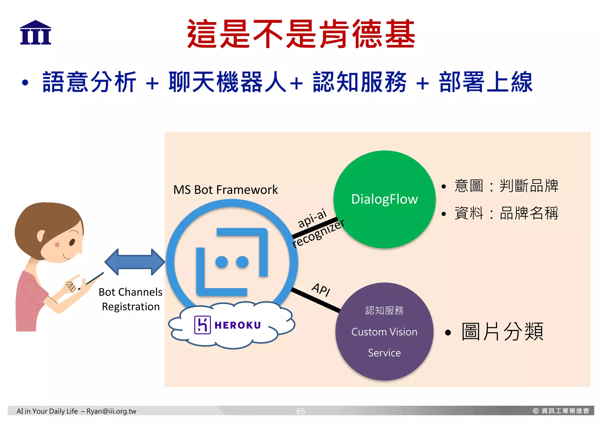AI in Your Daily Life – Ryan@iii.org.tw
這是不是肯德基
• 語意分析 + 聊天機器人+ 認知服務 + 部署上線
DialogFlow
• 意圖：判斷品牌
• 資料：品牌名稱
認知服務
Custom Vision
Service
• 圖片分類
MS	Bot	Framework
Bot	Channels
Registration
65
 