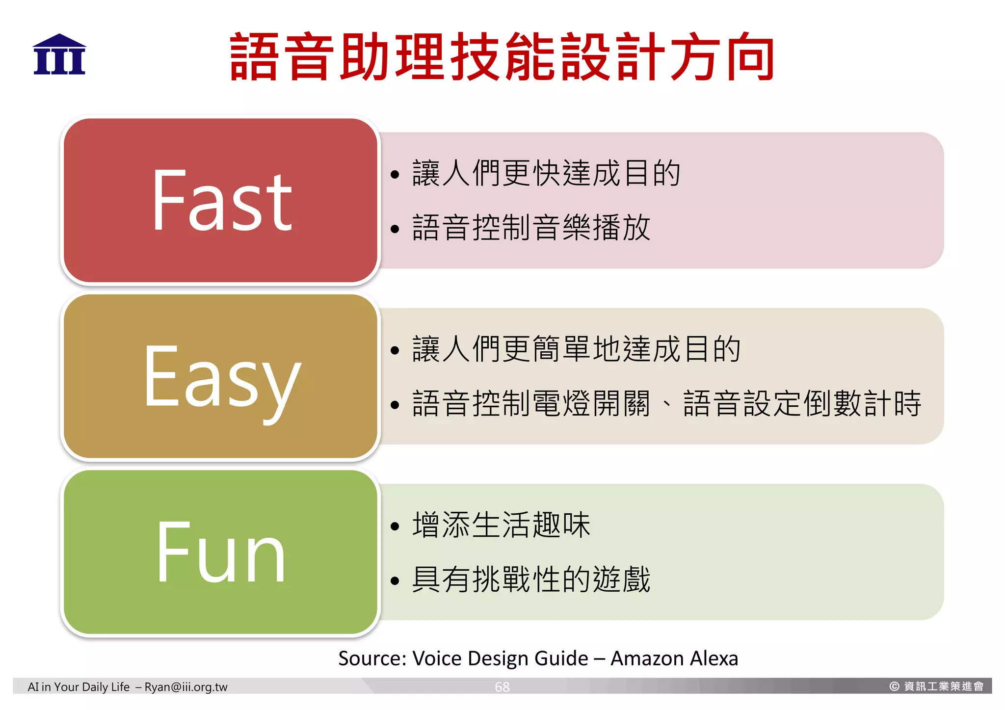 AI in Your Daily Life – Ryan@iii.org.tw
語音助理技能設計方向
• 讓人們更快達成目的
• 語音控制音樂播放Fast
• 讓人們更簡單地達成目的
• 語音控制電燈開關、語音設定倒數計時Easy
• 增添生活趣味
• 具有挑戰性的遊戲Fun
Source:	Voice	Design	Guide	– Amazon	Alexa
68
 