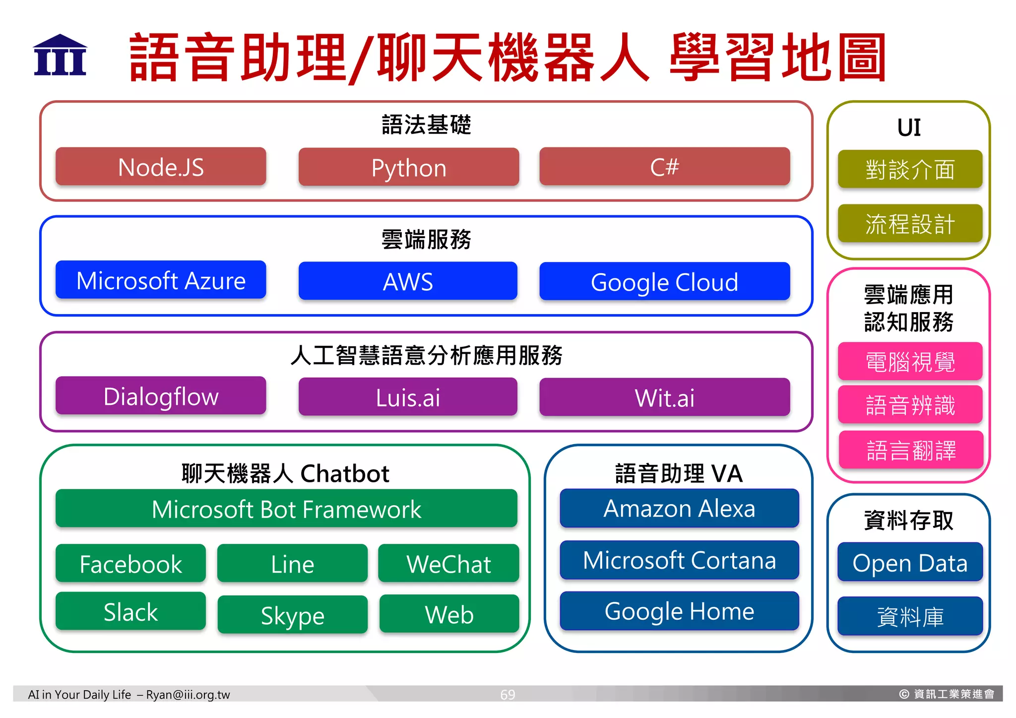 AI in Your Daily Life – Ryan@iii.org.tw
語音助理/聊天機器人 學習地圖
雲端服務
Microsoft Azure Google CloudAWS
雲端應用
認知服務
電腦視覺
語音辨識
資料存取
Open Data
資料庫
語法基礎
Node.JS C#Python
聊天機器人 Chatbot
Microsoft Bot Framework
LineFacebook WeChat
Slack Skype Web
人工智慧語意分析應用服務
Dialogflow Wit.aiLuis.ai
語言翻譯
UI
對談介面
流程設計
語音助理 VA
Amazon Alexa
Microsoft Cortana
Google Home
69
 