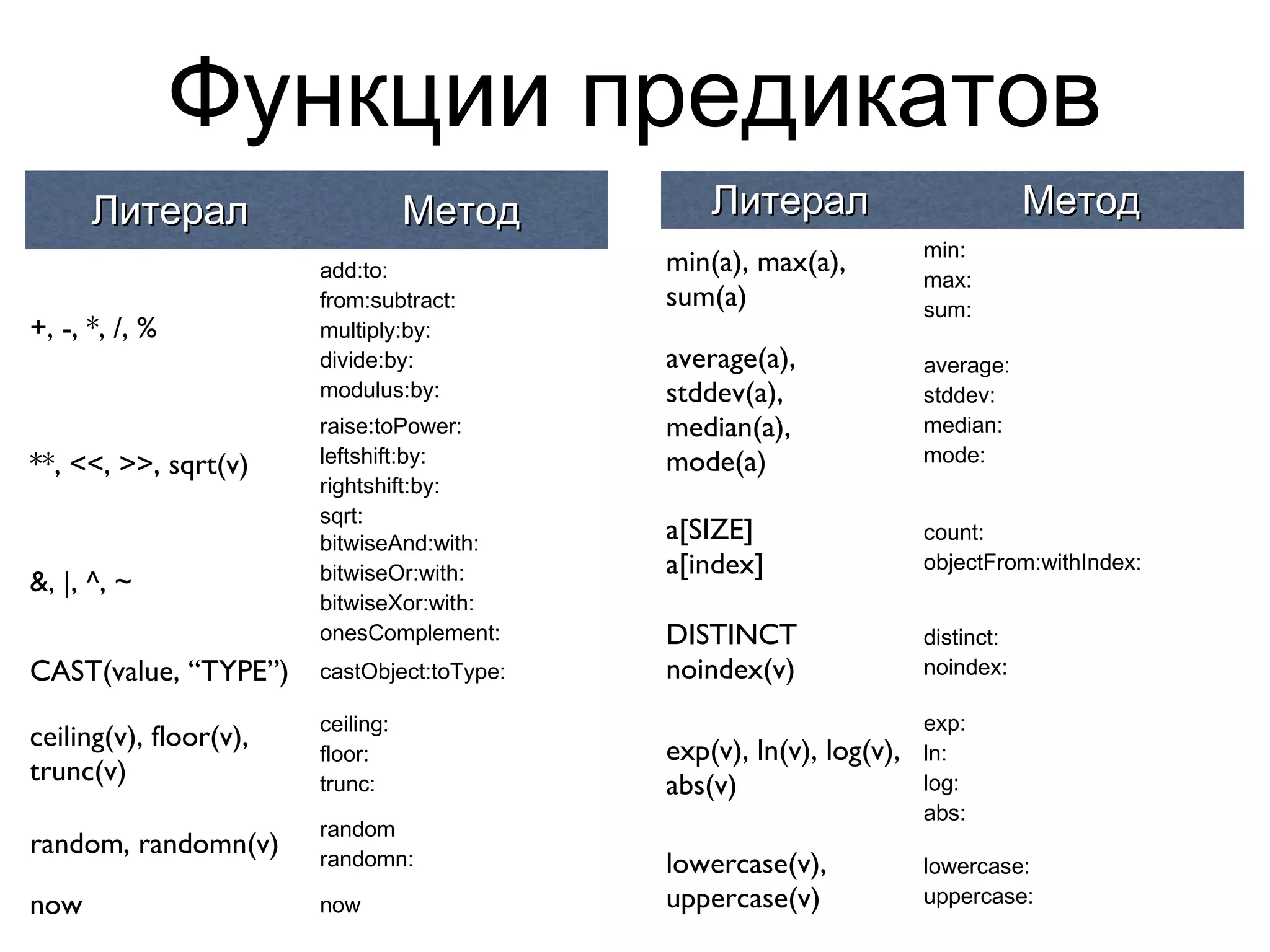 Функции предикатов
      Литерал                      Метод         Литерал                          Метод
                        add:to:                                       min:
                                             min(a), max(a),
                        from:subtract:                                max:
+, -, *, /, %           multiply:by:         sum(a)                   sum:
                        divide:by:
                        modulus:by:          average(a),              average:
                        raise:toPower:       stddev(a),               stddev:
                        leftshift:by:        median(a),               median:
**, <<, >>, sqrt(v)     rightshift:by:       mode(a)                  mode:
                        sqrt:
                        bitwiseAnd:with:     a[SIZE]                  count:
                        bitwiseOr:with:      a[index]                 objectFrom:withIndex:
&, |, ^, ~              bitwiseXor:with:
                        onesComplement:
                                             DISTINCT                 distinct:
CAST(value, “TYPE”)     castObject:toType:   noindex(v)               noindex:

                        ceiling:                                      exp:
ceiling(v), floor(v),                        exp(v), ln(v), log(v),
                        floor:                                        ln:
trunc(v)                trunc:               abs(v)                   log:
                                                                      abs:
                        random
random, randomn(v)      randomn:             lowercase(v),            lowercase:
now                     now                  uppercase(v)             uppercase:
 