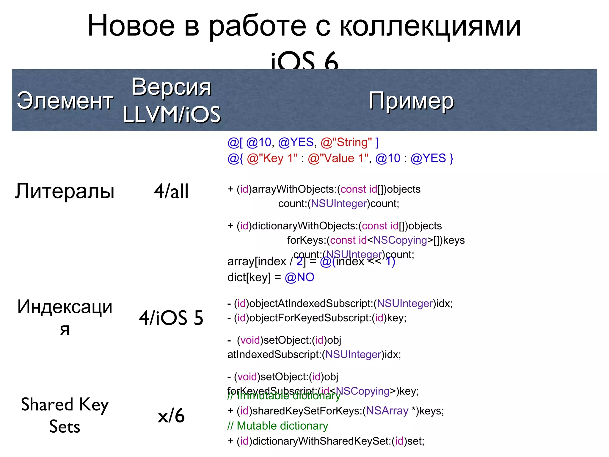 Новое в работе с коллекциями
                   iOS 6
         Версия
Элемент                                              Пример
        LLVM/iOS
                       @[ @10, @YES, @"String" ]
                       @{ @"Key 1" : @"Value 1", @10 : @YES }


Литералы      4/all    + (id)arrayWithObjects:(const id[])objects
                                  count:(NSUInteger)count;

                       + (id)dictionaryWithObjects:(const id[])objects
                                     forKeys:(const id<NSCopying>[])keys
                                       count:(NSUInteger)count;
                       array[index / 2] = @(index << 1)
                       dict[key] = @NO

Индексаци              - (id)objectAtIndexedSubscript:(NSUInteger)idx;

    я
             4/iOS 5   - (id)objectForKeyedSubscript:(id)key;

                       - (void)setObject:(id)obj
                       atIndexedSubscript:(NSUInteger)idx;

                       - (void)setObject:(id)obj
                       forKeyedSubscript:(id<NSCopying>)key;
                       // Immutable dictionary
Shared Key             + (id)sharedKeySetForKeys:(NSArray *)keys;
   Sets
               x/6     // Mutable dictionary
                       + (id)dictionaryWithSharedKeySet:(id)set;
 