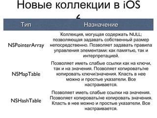Новые коллекции в iOS
   Тип
            6 Назначение
                      Коллекция, могущая содержать NULL;
                  позволяющая задавать собственный размер
NSPointerArray   непосредственно. Позволяет задавать правила
                   управления элементами: как памятью, так и
                               интерпретацией.
                 Позволяет иметь слабые ссылки как на ключи,
                  так и на значения. Позволяет копировать/не
 NSMapTable        копировать ключи/значения. Класть в нее
                        можно и простые указатели. Все
                                настраивается.
                  Позволяет иметь слабые ссылки на значения.
                 Позволяет копировать/не копировать значения.
 NSHashTable      Класть в нее можно и простые указатели. Все
                                настраивается.
 