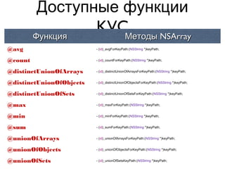 Доступные функции
         Функция
                 KVCМетоды NSArray
@avg                      - (id)_avgForKeyPath:(NSString *)keyPath;


@count                    - (id)_countForKeyPath:(NSString *)keyPath;


@distinctUnionOfArrays    - (id)_distinctUnionOfArraysForKeyPath:(NSString *)keyPath;


@distinctUnionOfObjects   - (id)_distinctUnionOfObjectsForKeyPath:(NSString *)keyPath;


@distinctUnionOfSets      - (id)_distinctUnionOfSetsForKeyPath:(NSString *)keyPath;


@max                      - (id)_maxForKeyPath:(NSString *)keyPath;


@min                      - (id)_minForKeyPath:(NSString *)keyPath;


@sum                      - (id)_sumForKeyPath:(NSString *)keyPath;


@unionOfArrays            - (id)_unionOfArraysForKeyPath:(NSString *)keyPath;


@unionOfObjects           - (id)_unionOfObjectsForKeyPath:(NSString *)keyPath;


@unionOfSets              - (id)_unionOfSetsKeyPath:(NSString *)keyPath;
 