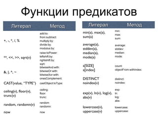 Функции предикатов
      Литерал                      Метод         Литерал                          Метод
                        add:to:                                       min:
                                             min(a), max(a),
                        from:subtract:                                max:
+, -, *, /, %           multiply:by:         sum(a)                   sum:
                        divide:by:
                        modulus:by:          average(a),              average:
                        raise:toPower:       stddev(a),               stddev:
                        leftshift:by:        median(a),               median:
**, <<, >>, sqrt(v)     rightshift:by:       mode(a)                  mode:
                        sqrt:
                        bitwiseAnd:with:     a[SIZE]                  count:
                        bitwiseOr:with:      a[index]                 objectFrom:withIndex:
&, |, ^, ~              bitwiseXor:with:
                        onesComplement:
                                             DISTINCT                 distinct:
CAST(value, “TYPE”)     castObject:toType:   noindex(v)               noindex:

                        ceiling:                                      exp:
ceiling(v), floor(v),                        exp(v), ln(v), log(v),
                        floor:                                        ln:
trunc(v)                trunc:               abs(v)                   log:
                                                                      abs:
                        random
random, randomn(v)      randomn:             lowercase(v),            lowercase:
now                     now                  uppercase(v)             uppercase:
 