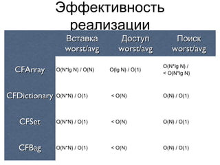 Эффективность
                реализации
                  Вставка             Доступ           Поиск
                  worst/avg          worst/avg        worst/avg
                                                   O(N*lg N) /
  CFArray      O(N*lg N) / O(N)   O(lg N) / O(1)
                                                   < O(N*lg N)



CFDictionary   O(N*N) / O(1)      < O(N)           O(N) / O(1)




   CFSet       O(N*N) / O(1)      < O(N)           O(N) / O(1)




   CFBag       O(N*N) / O(1)      < O(N)           O(N) / O(1)
 