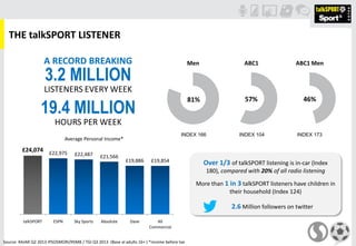 ABC1 MenABC1Men
£24,074 £22,975 £22,487 £21,566
£19,886 £19,854
talkSPORT ESPN Sky Sports Absolute Dave All
Commercial
THE talkSPORT LISTENER
81% 57% 46%
INDEX 166 INDEX 104 INDEX 173
A RECORD BREAKING
3.2 MILLION
LISTENERS EVERY WEEK
Over 1/3 of talkSPORT listening is in-car (Index
180), compared with 20% of all radio listening
2.6 Million followers on twitter
More than 1 in 3 talkSPORT listeners have children in
their household (Index 124)
Average Personal Income*
19.4 MILLION
HOURS PER WEEK
Source: RAJAR Q2 2013 IPSOSMORI/RSMB / TGI Q3 2013 (Base al adults 16+ ) *income before tax
 