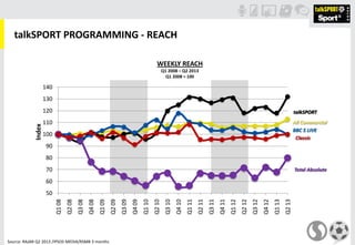 talkSPORT PROGRAMMING - REACH
WEEKLY REACH
Q1 2008 – Q2 2013
Q1 2008 = 100
50
60
70
80
90
100
110
120
130
140
Q108
Q208
Q308
Q408
Q109
Q209
Q309
Q409
Q110
Q210
Q310
Q410
Q111
Q211
Q311
Q411
Q112
Q212
Q312
Q412
Q113
Q213
Index
Total Absolute
talkSPORT
Classic
BBC 5 LIVE
All Commercial
Source: RAJAR Q2 2013 /IPSOS MEDIA/RSMB 3 months
 
