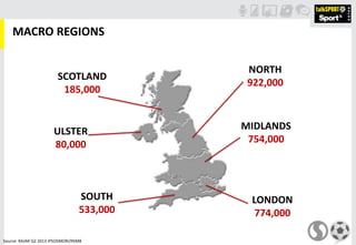 MACRO REGIONS
Source: RAJAR Q2 2013 IPSOSMORI/RSMB
NORTH
922,000
MIDLANDS
754,000
LONDON
774,000
SOUTH
533,000
ULSTER
80,000
SCOTLAND
185,000
 