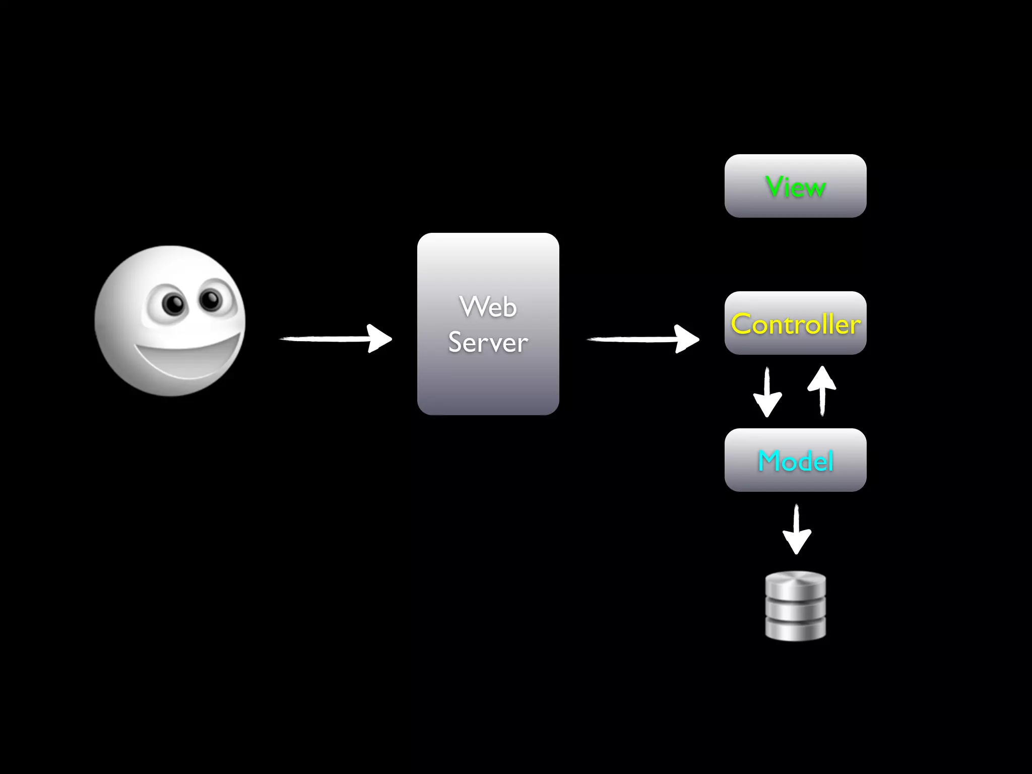 View


 Web
         Controller
Server


           Model
 