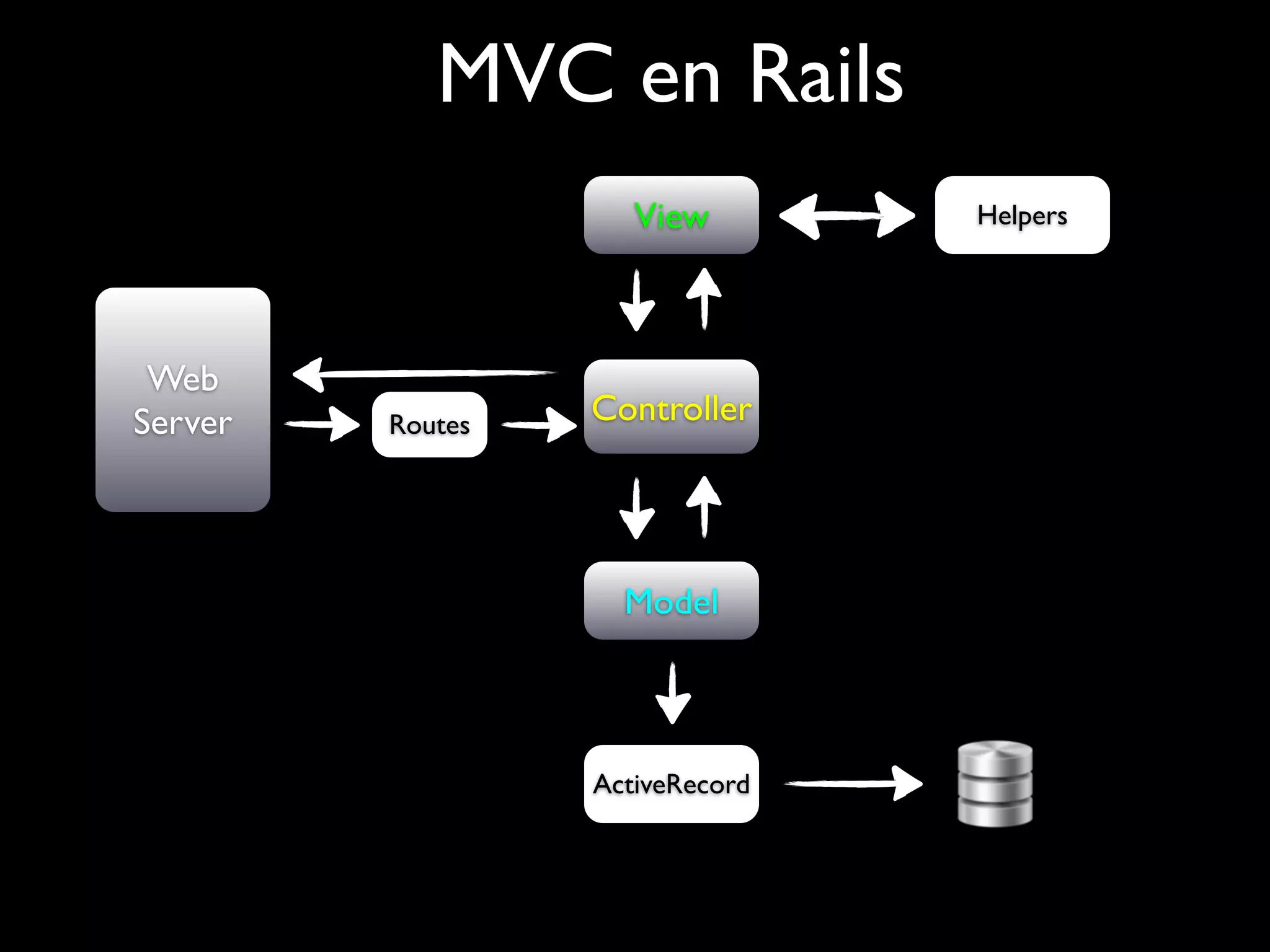MVC en Rails
                     View        Helpers




 Web
Server   Routes   Controller




                    Model



                  ActiveRecord
 