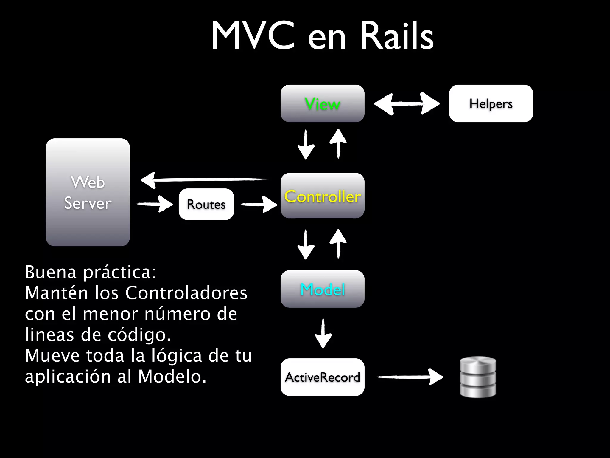 MVC en Rails
                                View        Helpers




     Web
    Server        Routes     Controller



Buena práctica:
Mantén los Controladores       Model
con el menor número de
lineas de código.
Mueve toda la lógica de tu
aplicación al Modelo.        ActiveRecord
 