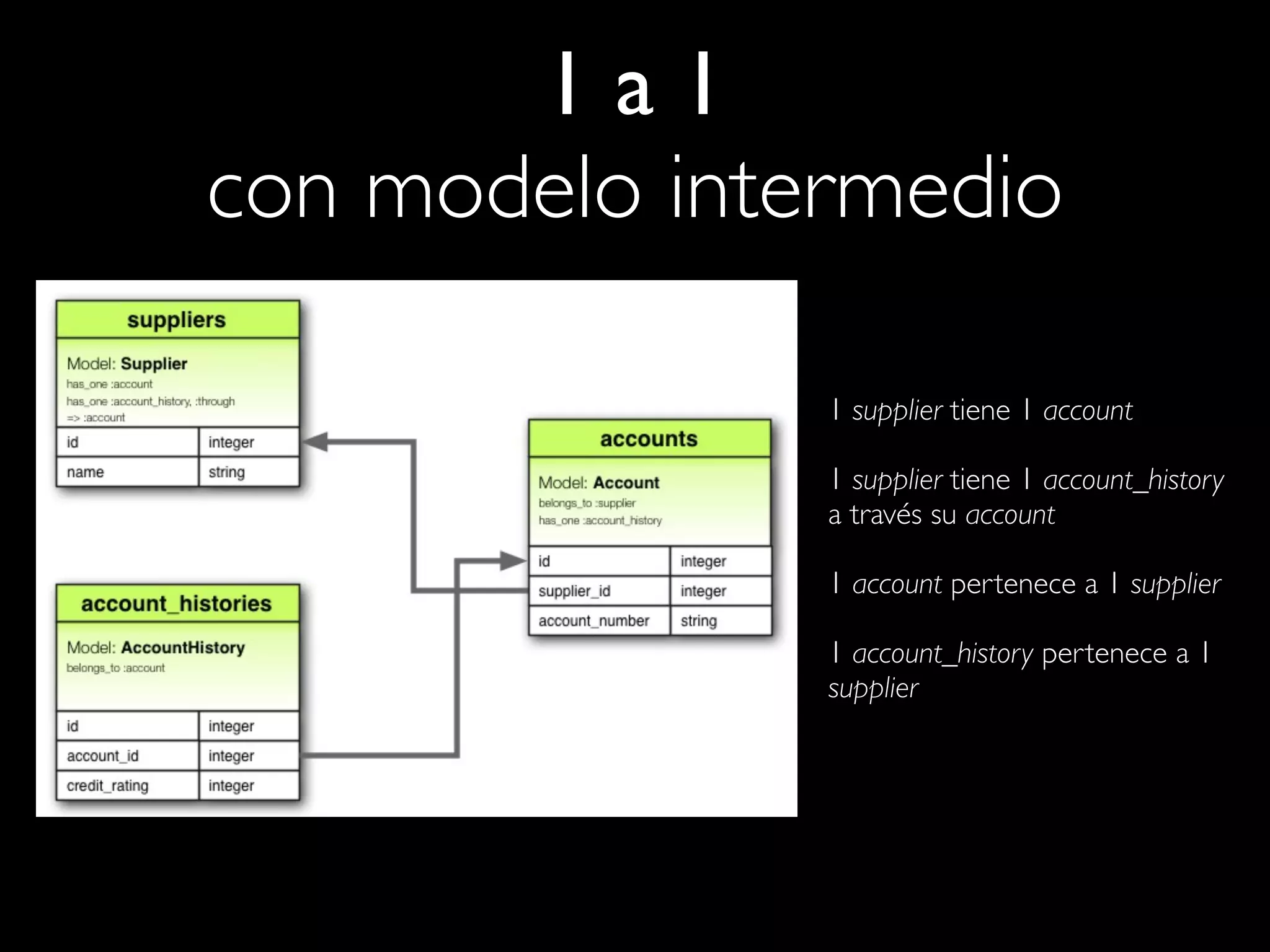 1a1
con modelo intermedio

               1 supplier tiene 1 account

               1 supplier tiene 1 account_history
               a través su account

               1 account pertenece a 1 supplier

               1 account_history pertenece a 1
               supplier
 