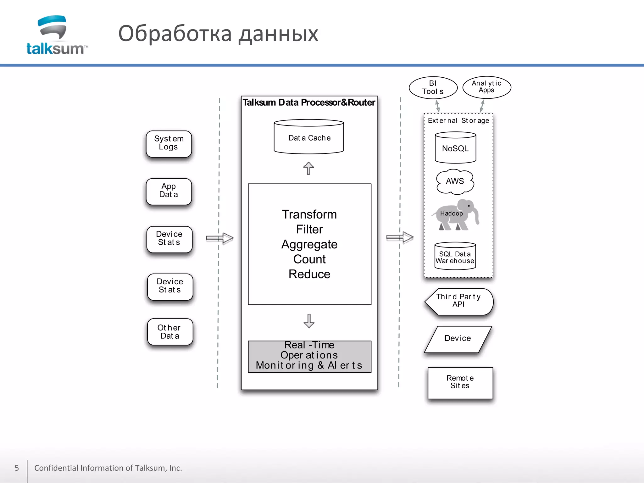 Обработка данных
BI
Tool s

An al yt i c
Apps

Talksum Data Processor&Router
Ext er n al St or age

Syst em
Logs

Dat a Cach e

NoSQL

AWS

App
Dat a

Devi ce
St at s

Devi ce
St at s

Transform
Filter
Aggregate
Count
Reduce

Hadoop

SQL Dat a
War eh ou se

Th i r d Par t y
API

Ot h er
Dat a

Real -Ti me
Oper at i on s
Mon i t or i n g & Al er t s

Devi ce

Remot e
Si t es

5

Confidential Information of Talksum, Inc.

 