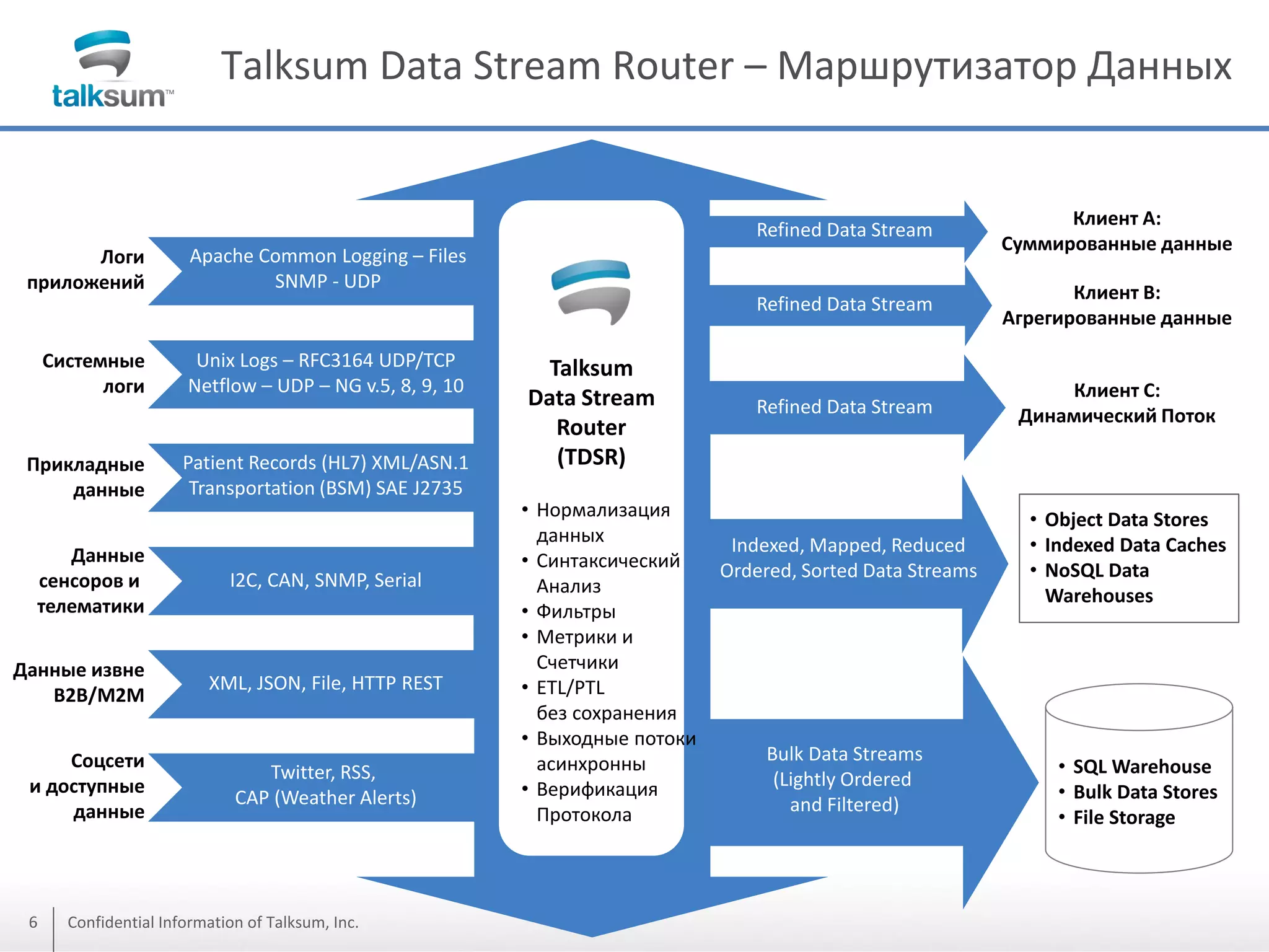 Talksum Data Stream Router – Маршрутизатор Данных

Refined Data Stream

Refined Data Stream

Логи
приложений

Unix Logs – RFC3164 UDP/TCP
Netflow – UDP – NG v.5, 8, 9, 10

Прикладные
данные

Patient Records (HL7) XML/ASN.1
Transportation (BSM) SAE J2735

Данные извне
B2B/M2M
Соцсети
и доступные
данные

6

Клиент B:
Агрегированные данные

Refined Data Stream

Клиент C:
Динамический Поток

Apache Common Logging – Files
SNMP - UDP

Системные
логи

Данные
сенсоров и
телематики

Клиент A:
Суммированные данные

I2C, CAN, SNMP, Serial

XML, JSON, File, HTTP REST

Twitter, RSS,
CAP (Weather Alerts)

Confidential Information of Talksum, Inc.

Talksum
Data Stream
Router
(TDSR)
• Нормализация
данных
• Синтаксический
Анализ
• Фильтры
• Метрики и
Счетчики
• ETL/PTL
без сохранения
• Выходные потоки
асинхронны
• Верификация
Протокола

Indexed, Mapped, Reduced
Ordered, Sorted Data Streams

Bulk Data Streams
(Lightly Ordered
and Filtered)

• Object Data Stores
• Indexed Data Caches
• NoSQL Data
Warehouses

• SQL Warehouse
• Bulk Data Stores
• File Storage

 