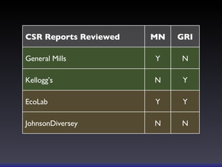 CSR Reports Reviewed MN GRI General Mills Y N Kellogg’s N Y EcoLab Y Y JohnsonDiversey N N 