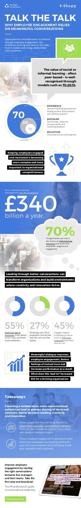 TALK THE TALK
WHY EMPLOYEE ENGAGEMENT RELIES
ON MEANINGFUL CONVERSATIONS
Meaningful dialogue improves
employee engagement, fosters
feelings of mutual trust and
increases performance as a result.
What does this lead to? Increased
ROI for a thriving organisation.
70
20
10
New and challenging experiences
helping workers solve problems
with reflective practice
Communities, networks,
sharing coaches and
mentoring feedback
Structured courses and programs
EXPERIENCE
WORK
LEARN
EXPOSURE
EDUCATION
Leading through better conversations can
transform organisations and build environments
where creativity and innovation thrive.
27% 45%Shockingly, just 27% of
employees currently feel
that they can trust their
leaders.
Takeaways
Fostering a collaborative, more conversational
culture can lead to greater sharing of ideas and
solutions, better decision-making, creativity
and innovation.
Where people feel they are being listened to,
where there is greater “conversational intimacy”,
there will also normally be greater trust in those
with decision-making authority.
If your employee engagement is working (in other
words your employees are enjoying working for
you), then your employer brand will grow, as will
your reputation with customers.
Improve employee
engagement by starting
the right conversations
between line managers
and their teams. Take the
first step and download:
The HR professional’s guide
to conversational leadership	
Download now
Keeping employees engaged
and motivated is becoming
more complex and more
important to organisational
competitiveness.
The value of social or
informal learning – often
peer-based – is well-
recognised through
models such as 70:20:10.
Engaged, happier
employees can be as
much as 45% more
productive than those
who are not.
55%More than half of
employees (55%) believe
trust is a key contributor
to job satisfaction.
£340
Yet it is estimated employee
disengagement costs the UK economy
billion a year.
70%of organisations are now in
the process of rethinking how
they chart and review their
employees’ progress and
engagement.
Organisational competitiveness is achieved
through employee engagement, the
confidence to bring new ideas to the table,
trust in leaders and strong relationships
with customers.
The Right
Conversation
 