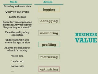 Needs
BUSINESS
VALUE
logging
debugging
monitoring
profiling
metricking
optimizing
Actions
Store log and error data
Query on past events
Locate the bug
Know Servers/application
status: healthy/resources/
Responding as it should?
Face the reality of my
ecosystem
Understand why and
where the app. is slow
Analyze the behaviour
when it ‘s running
watch data
be alerted
fast website
…
 
