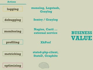 BUSINESS
VALUE
logging
debugging
monitoring
profiling
metricking
optimizing
Actions
monolog, Logstash,
Graylog
Sentry / Graylog
Nagios, Cacti …
external service
XhProf
statsd-php-client,
StatsD, Graphite
 