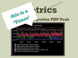 Symfony2 integration PHP Peak
metrics
this is a
‘Timer’
 