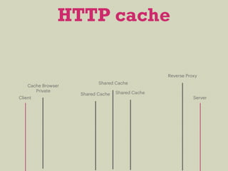 HTTP cache
 