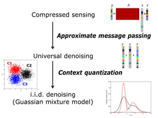 talk_Universal Denoising and Approximate Message Passing.pdf