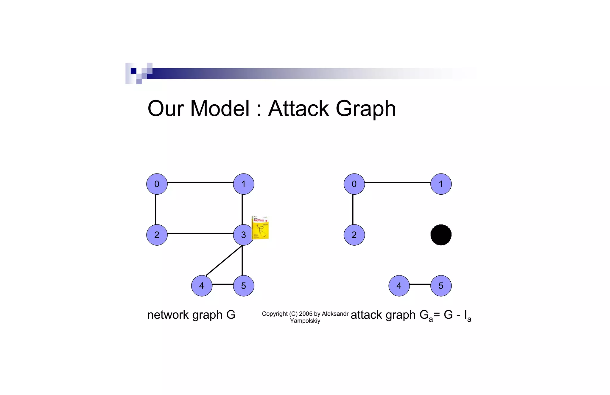 Our Model : Attack Graph


 0                1                                     0               1




 2                3                                     2               3




        4         5                                             4       5


network graph G       Copyright (C) 2005 by Aleksandr
                                Yampolskiy
                                                        attack graph Ga= G - Ia
 