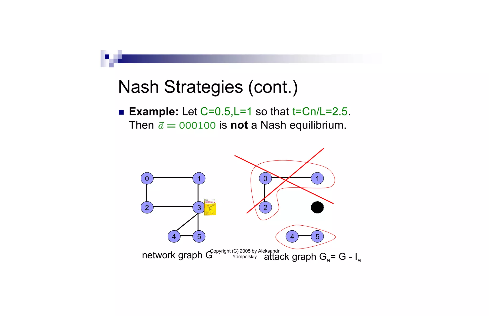 Nash Strategies (cont.)
n   Example: Let C=0.5,L=1 so that t=Cn/L=2.5.
    Then            is not a Nash equilibrium.



       0         1                          0              1



       2         3                          2              3



            4    5                                     4   5
                     Copyright (C) 2005 by Aleksandr
      network graph G          Yampolskiy    attack graph Ga= G - Ia
 