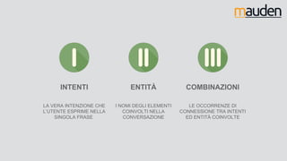 LA VERA INTENZIONE CHE
L’UTENTE ESPRIME NELLA
SINGOLA FRASE
INTENTI
LE OCCORRENZE DI
CONNESSIONE TRA INTENTI
ED ENTITÀ COINVOLTE
COMBINAZIONI
I NOMI DEGLI ELEMENTI
COINVOLTI NELLA
CONVERSAZIONE
ENTITÀ
 