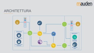 ARCHITETTURA
EXTERNAL DATA
SOURCES
3rd
PARTY APIs
BUSINESS
PROCESS
ENTERPRISE
DATA
ENDPOINTS
ENDPOINTS
 