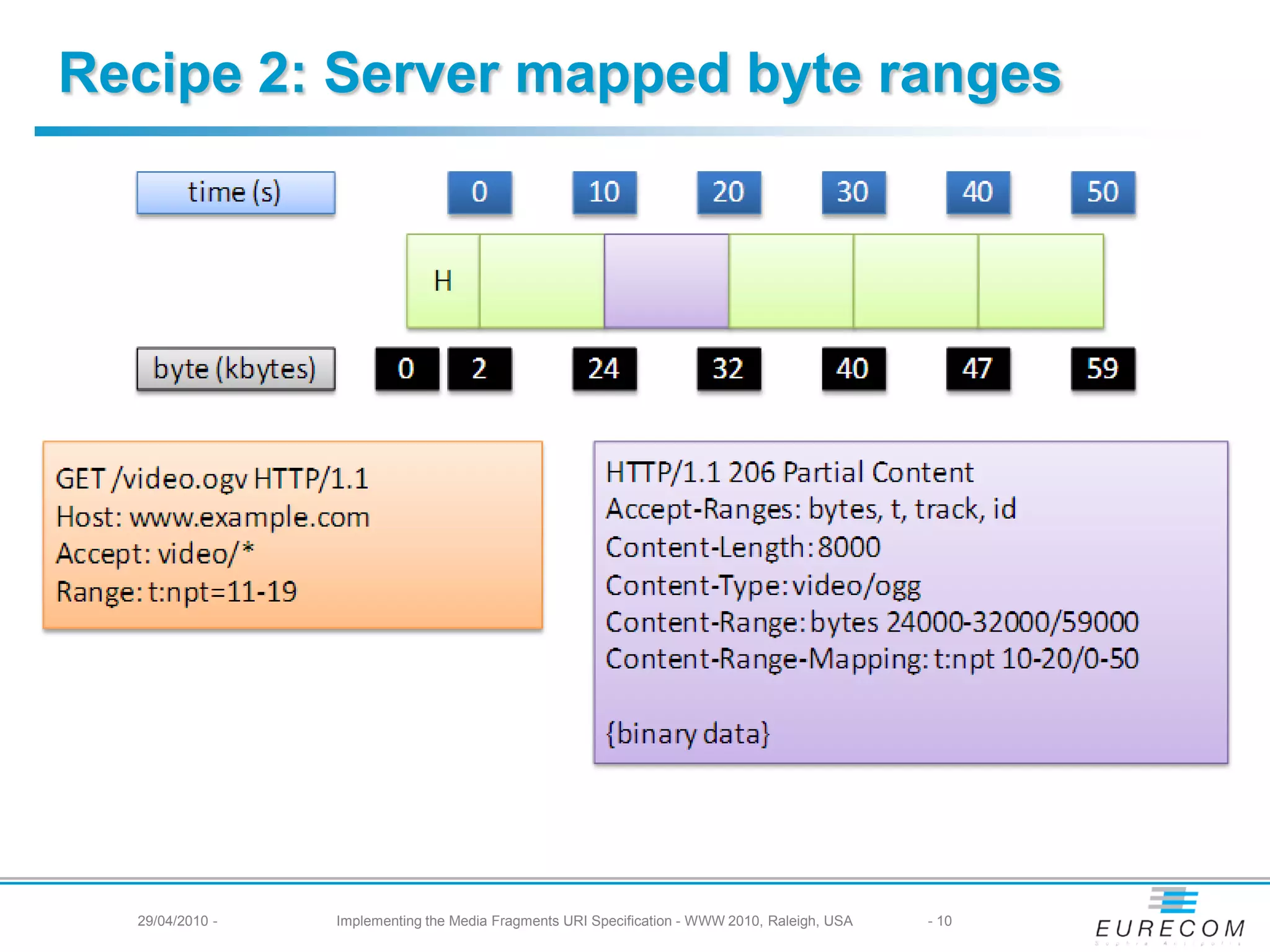Recipe 2: Server mapped byte ranges
29/04/2010 - Implementing the Media Fragments URI Specification - WWW 2010, Raleigh, USA - 10