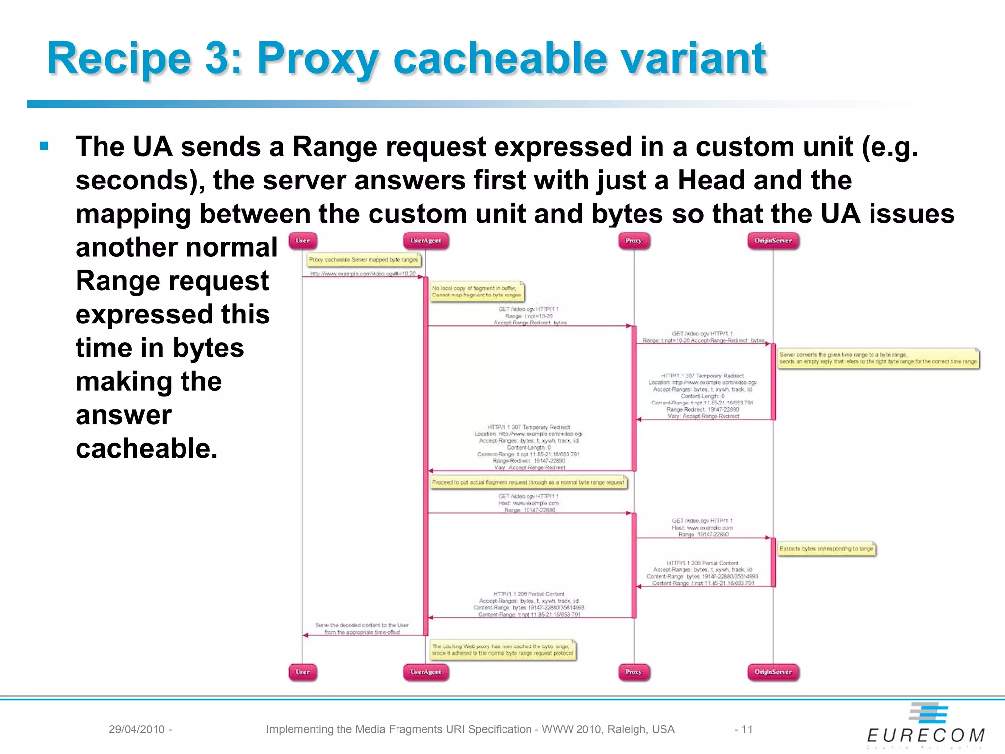 Recipe 3: Proxy cacheable variant
The UA sends a Range request expressed in a custom unit (e.g.
seconds), the server answers first with just a Head and the
mapping between the custom unit and bytes so that the UA issues
another normal
Range request
expressed this
time in bytes
making the
answer
cacheable.
29/04/2010 - Implementing the Media Fragments URI Specification - WWW 2010, Raleigh, USA - 11