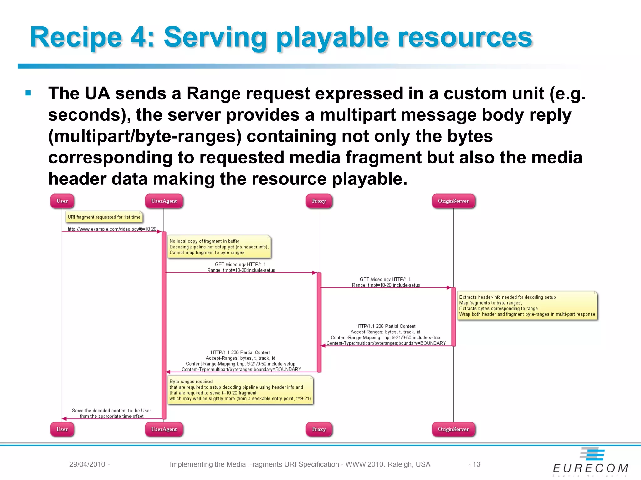 Recipe 4: Serving playable resources
The UA sends a Range request expressed in a custom unit (e.g.
seconds), the server provides a multipart message body reply
(multipart/byte-ranges) containing not only the bytes
corresponding to requested media fragment but also the media
header data making the resource playable.
29/04/2010 - Implementing the Media Fragments URI Specification - WWW 2010, Raleigh, USA - 13