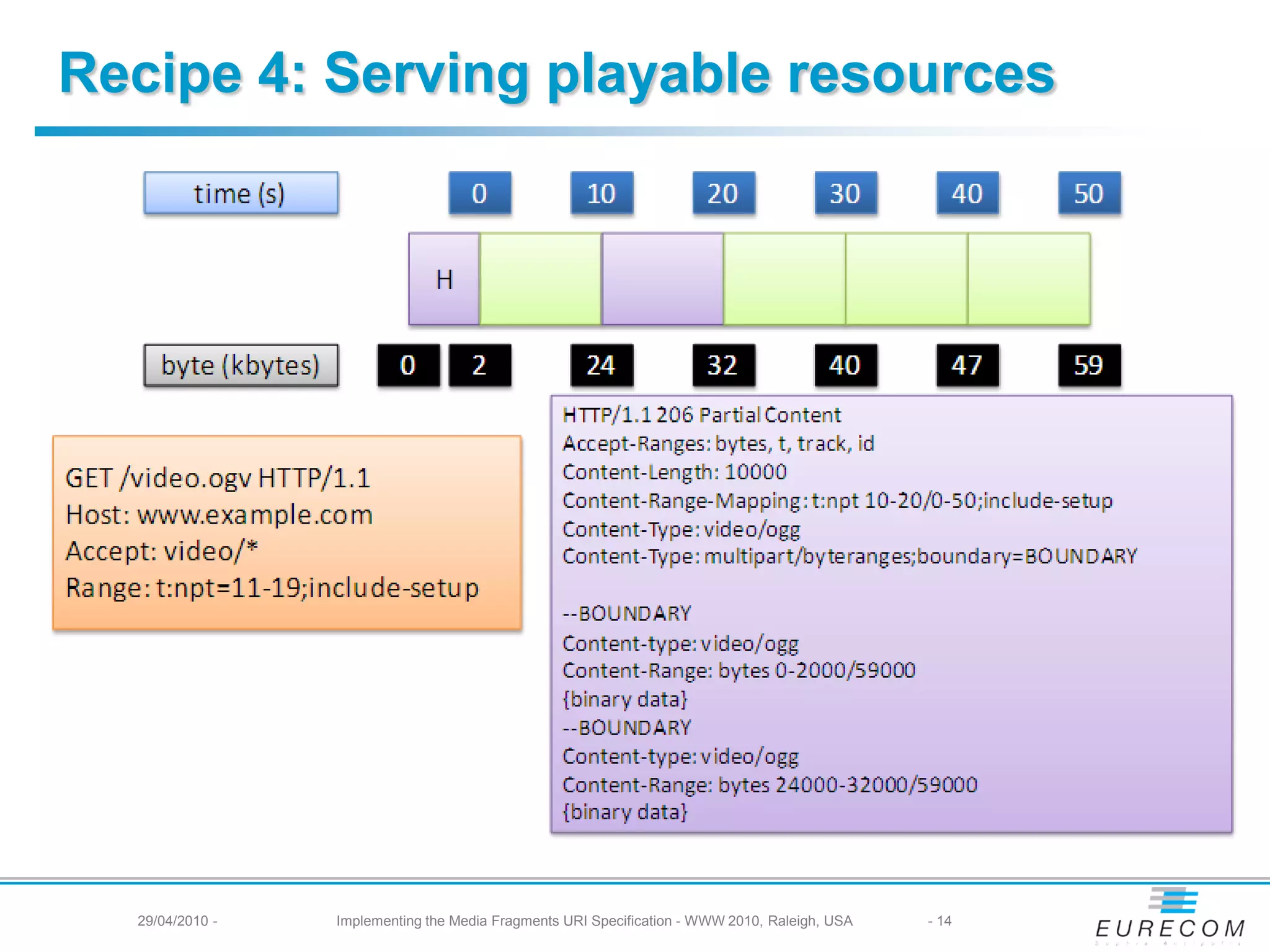 Recipe 4: Serving playable resources
29/04/2010 - Implementing the Media Fragments URI Specification - WWW 2010, Raleigh, USA - 14