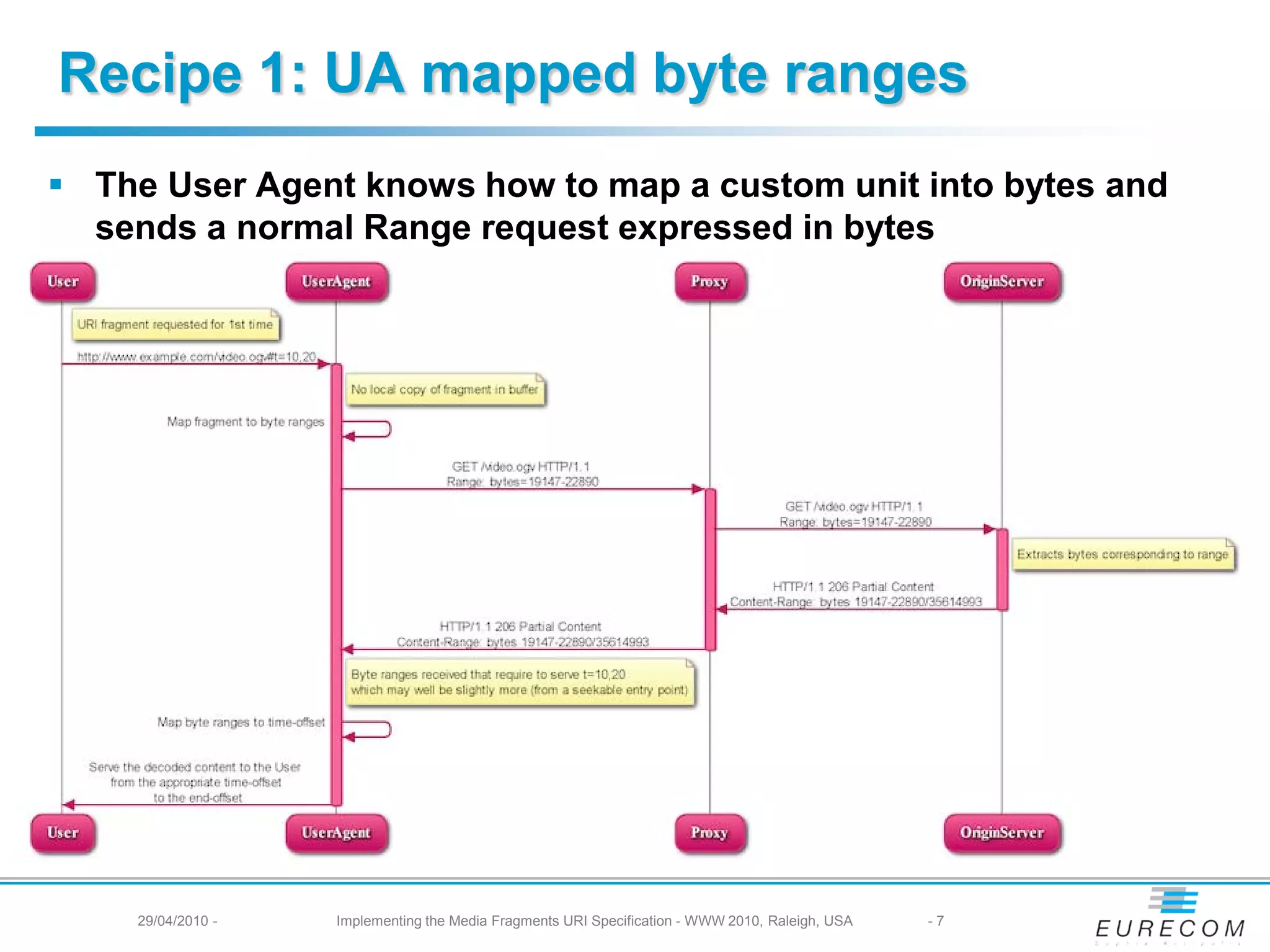Recipe 1: UA mapped byte ranges
The User Agent knows how to map a custom unit into bytes and
sends a normal Range request expressed in bytes
29/04/2010 - Implementing the Media Fragments URI Specification - WWW 2010, Raleigh, USA -7