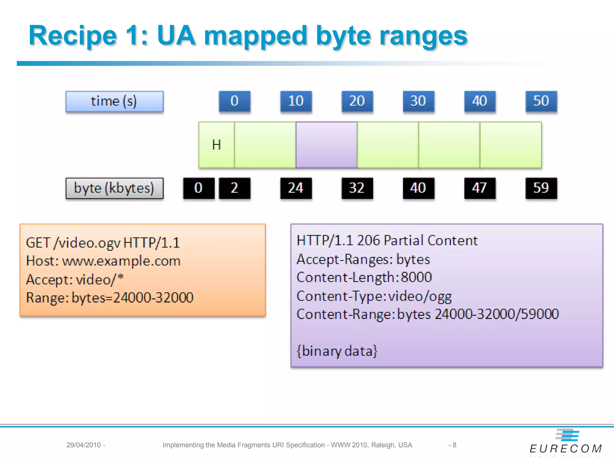 Recipe 1: UA mapped byte ranges
29/04/2010 - Implementing the Media Fragments URI Specification - WWW 2010, Raleigh, USA -8