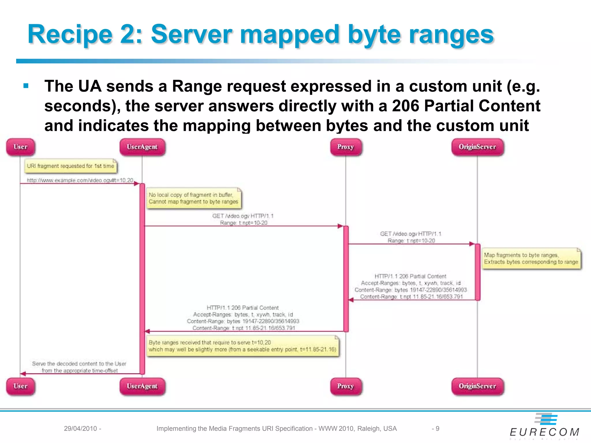 Recipe 2: Server mapped byte ranges
The UA sends a Range request expressed in a custom unit (e.g.
seconds), the server answers directly with a 206 Partial Content
and indicates the mapping between bytes and the custom unit
29/04/2010 - Implementing the Media Fragments URI Specification - WWW 2010, Raleigh, USA -9