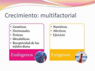 Crecimiento: multifactorial
  •   Genéticos             • Nutritivos
  •   Hormonales            • Afectivos
  •   Étnicos               • Ejercicio
  •   Metabólicos
  •   Receptividad de los
      tejidos diana

  Endógenos                 Exógenos
 