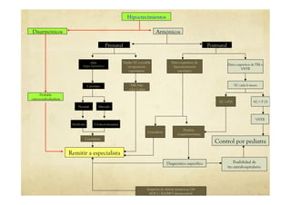 Hipocrecimientos
Disarmónicos Armónicos
Probable
osteocondrodisplasia
Remitir a especialista
Prenatal Postnatal
RPM
Rasgos dismórficos
Vigilar VC y posible
recuperación
espontánea
Cariotipo
Normal Alterado
Síndrome Cromosomopatia
Talla baja
a los 2 años
Datos sugestivos de
hipocrecimiento
patológico
Datos sugestivos de TBI o
VNTB
VC cada 6 meses
VC < P25 VC > P 25
VNTB
Control por pediatra
Sospecha de déficit/resistencia GH
(IGF-1/ IGGBP-3 disminuídos)
Diagnóstico específico
Pruebas
complementarias
Posibilidad de
tto extrahospitalario
Considerar
Considerar
 