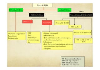 TALLA BAJA
DISARMÓNICA ARMÓNICA
Displasias esqueléticas
Raquitismo
Radioterapia
PATOLÓGICA TALLA BAJA IDIOPÁTICA
PRENATAL
POSNATAL
ü - Origen psicosocial
ü - Malnutrición
ü - Enf. Crónicas: renales, hematológicas,
ü  cardiopulmonares,hepáticas
- Infecciones
ü - Enf. Endocrinometabólicas: deficit GH,
ü  hipercortisolismo, hipotiroidismo
ü -Iatrogenia
TBI con AF de TBF
TBI+EOR
CIR
Sind,
dismórficos
Cromosomopa
tías
AF: Antecedentes familiares
TBI: talla baja idiopática
TBF. Talla baja familiar
EOR:Edad ósea retrasada
TBI con AF de TBF+EOR
TBI sin AF de TBF ni
EOR
(80%)
 