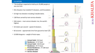 ELEVATORS
• The building is expected to hold up to 35,000 people at
any one time.
• Otis Elevators has installed 57 elevators, and 8 escalators.
• 33 high-rise elevators including 2 double-decks.
• 138 floors served by main service elevator.
• 504 meters – main service elevator rise, the world’s
highest.
• 10 meters per second – speed of elevators.
• 60 seconds – approximate time from ground to level 124.
• 10.000 kilograms – weight of hoist ropes.
Armani hotel : 0-8 level
Residences : 17-37 level
Armani hotel : 38-39 level
Residences : 44-72 leveL
Private Residences : 77-108 level
Corporate suites
Service elevator
BURJKHALIFA
 