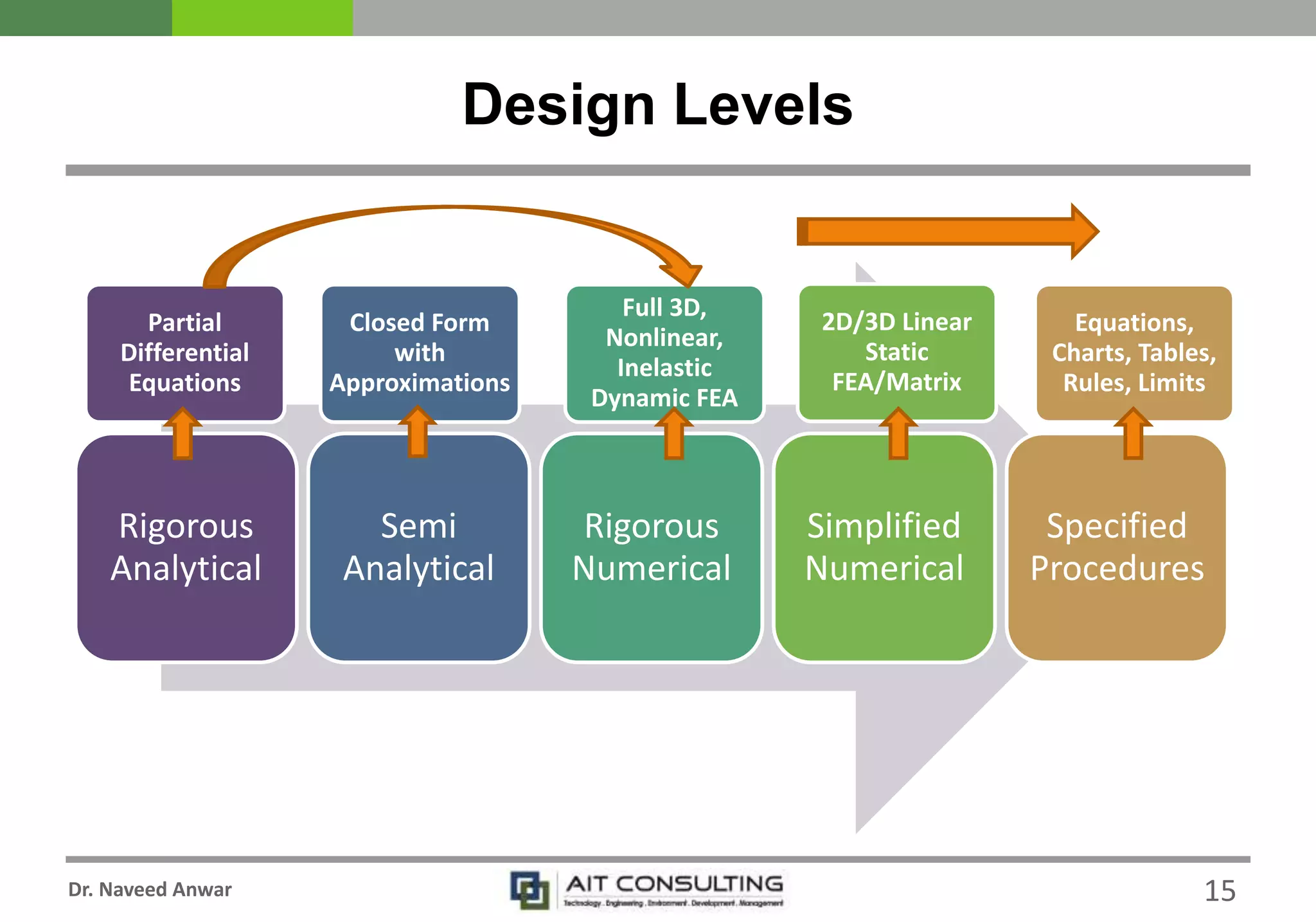 Dr. Naveed Anwar
Rigorous
Analytical
Semi
Analytical
Rigorous
Numerical
Simplified
Numerical
Specified
Procedures
Design Levels
Partial
Differential
Equations
Closed Form
with
Approximations
Full 3D,
Nonlinear,
Inelastic
Dynamic FEA
2D/3D Linear
Static
FEA/Matrix
Equations,
Charts, Tables,
Rules, Limits
15
 